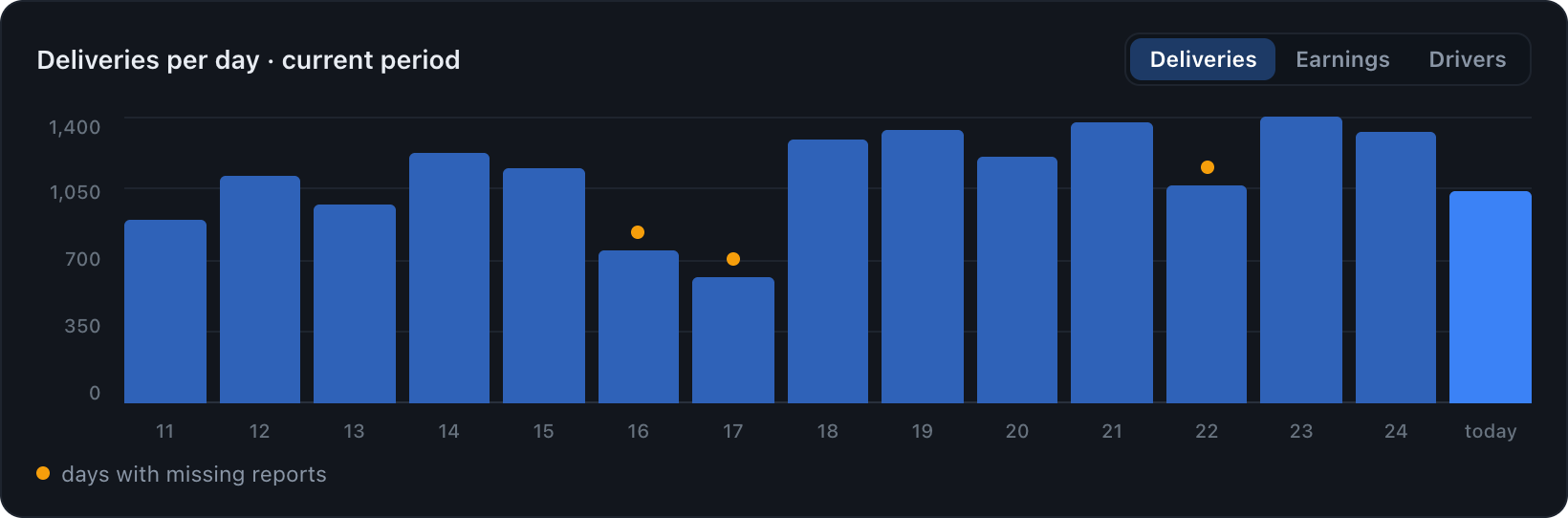 DriverSheet chart of parcel deliveries per day across the payment period with amber markers on days that had missing driver reports