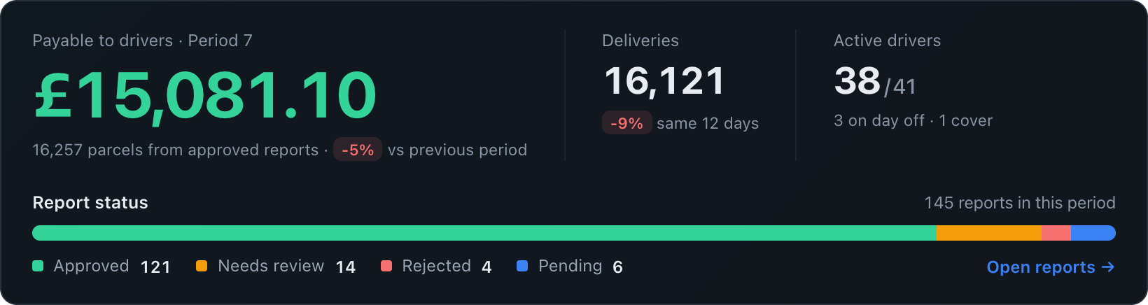 DriverSheet period report showing per-parcel driver earnings payable, parcel totals and report status for the payment period